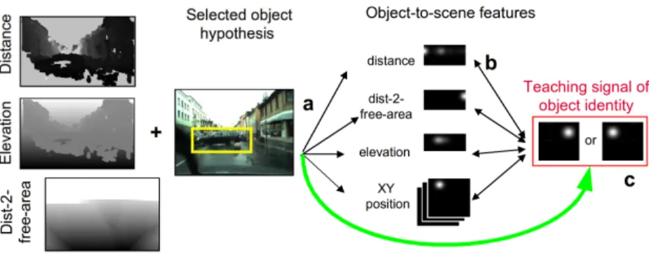 Figure 8: Training of context models. a) Hypothesis selected by signal-driven object detection