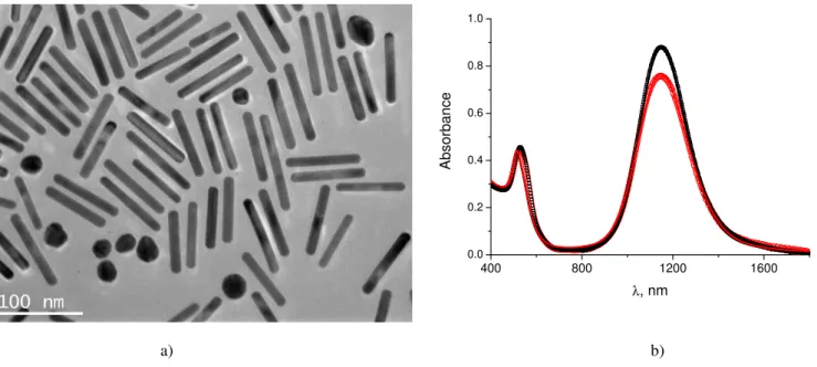 Fig. 1 a) Transmission electron microscopy (TEM) image of the gold nanorods. b) Absorbance of the gold nanorods dispersed in water (red dots) and confined in the lamellar matrix (black squares)
