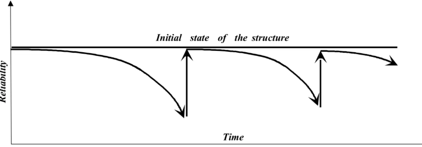Figure 13.9.  “As good as new” maintenance model Time