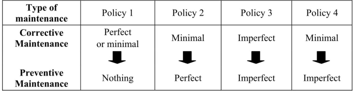 Figure 13.10.  Examples of maintenance policies 