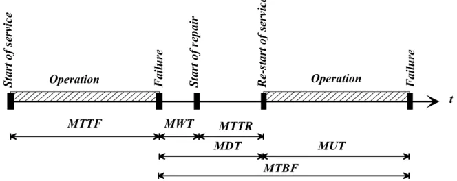Figure 13.2. Maintenance cycle for repairable systems 