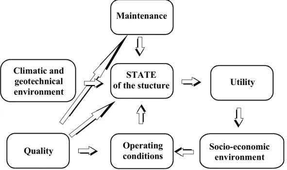 Figure 13.3. Inter-dependence of the conditions defining a structure’s utility 