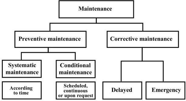 Figure 13.5.  Classification of various types of maintenance [CEN 01] 