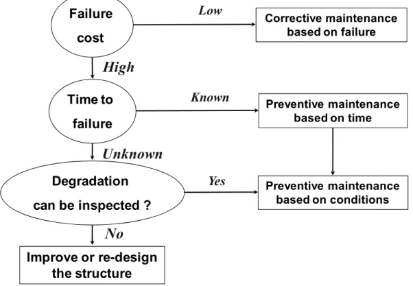 Figure 13.6.  Flowchart of the choice of maintenance policy 