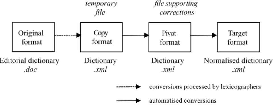 Figure 7.1. Conversion process