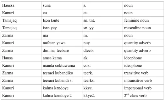 Table 1. Examples of parts-of-speech