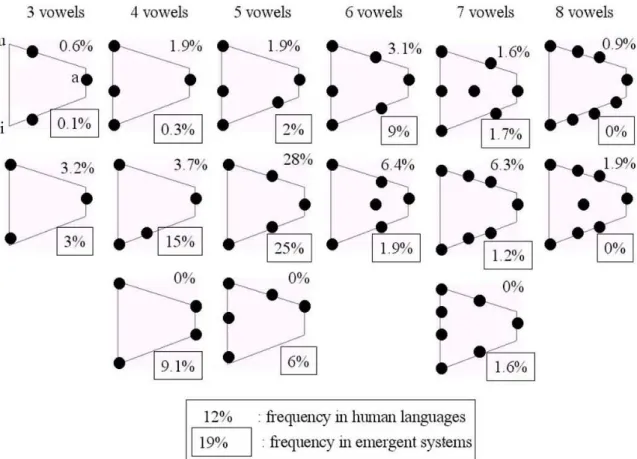 Figure 4 Comparison between the distribution of vowel systems formed by populations of robots and in  human languages of the UPSID database (Maddieson, 1984)