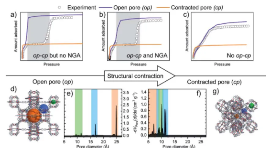 Fig. 1 Adsorption isotherms of DUT-49 upon (a) structural contraction without NGA, (b) structural contraction with NGA, and (c) no structural transition (grey area indicates presence of cp phase), (d) crystal structure of DUT-49op and (e) corresponding por