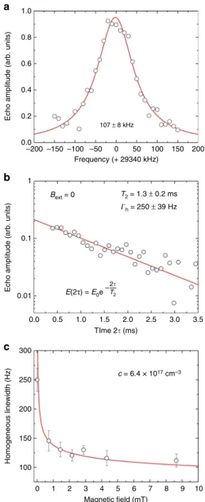 Fig. 2 151 Eu 3+ spin inhomogeneous and homogeneous linewidths. a Inhomogeneous linewidth of the ± j 1 = 2 i $ ± j 3 = 2 i spin transition obtained by monitoring the spin-echo amplitude as a function of the frequency detuning ω 2 –ω 1 for a ﬁ xed time dela
