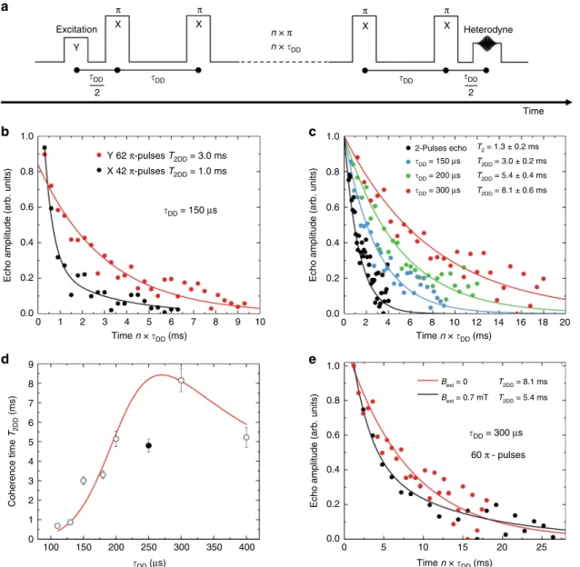 Fig. 3 All-optical dynamical decoupling. a CPMG sequence with optical 2-color excitation and rephasing π pulses