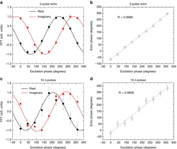 Fig. 4 Echo phase correlation. a, c Real and imaginary parts of the spin-echo signal FFT (circles) as a function of the excitation pulse phase for a two-pulse echo and a DD sequence ( τ = 300 µ s, τ DD = 150 µ s, n = 10)