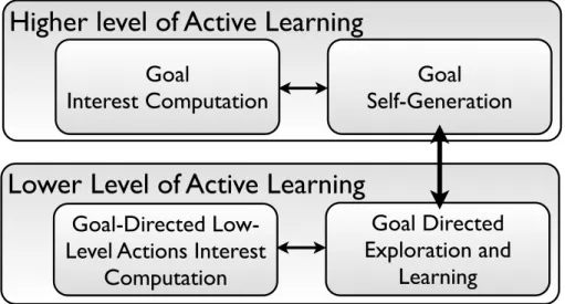 Fig. 3. Global Architecture of the SAGG-RIAC algorithm. The structure is com- com-posed of two parts defining two levels of active learning: a higher level which considers the active self-generation and self-selection of goals, and a lower level, which con
