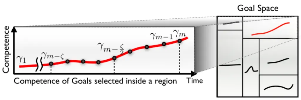 Fig. 4. Illustration of how a goal space can be split into subregions, in each of which competence progress is monitored