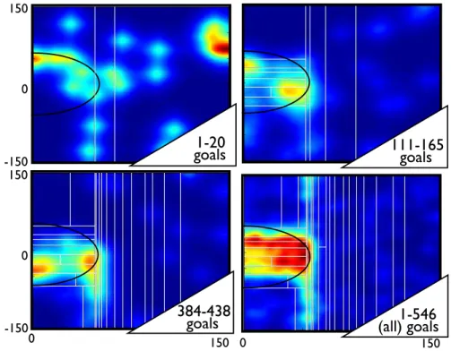 Fig. 6. Histograms of self-generated goals and regions with a 15 DOF robotic planar arm (split by white lines) displayed over time windows indexed by the number of performed goals, for an experiment of 200000 time steps (i.e