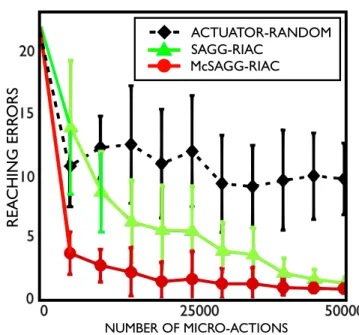 Fig. 11. Comparison of the evolution of acquired reaching competences among various exploration architectures: (1) random exploration in the joint space (Actuator-random), (2) SAGG-RIAC and (3) McSAGG-RIAC (i.e