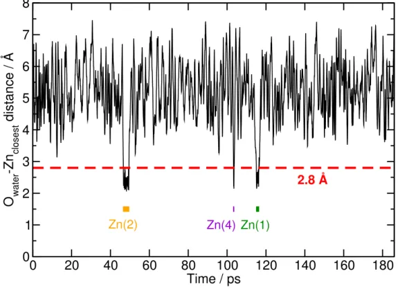 Figure 3 020406080 100 120 140 160 180Time / ps012345678Owater-Znclosest distance / ÅZn(4)Zn(2)Zn(1)2.8 Å