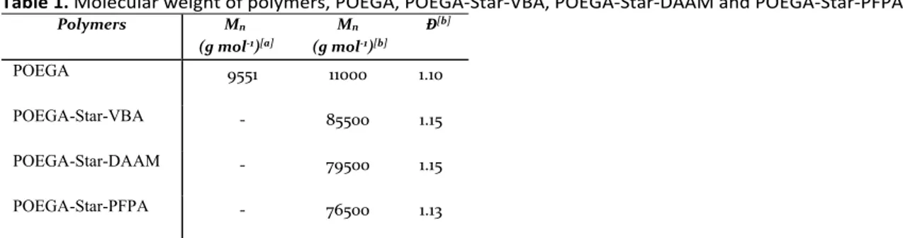 Table 1. Molecular weight of polymers, POEGA, POEGA‐Star‐VBA, POEGA‐Star‐DAAM and POEGA‐Star‐PFPA  Polymers  M n    (g mol ‐1 ) [a]   M n  (g mol ‐1 ) [b]   Ɖ [b]   POEGA  9551  11000  1.10  POEGA-Star-VBA  ‐  85500  1.15  POEGA-Star-DAAM  ‐  79500  1.15  