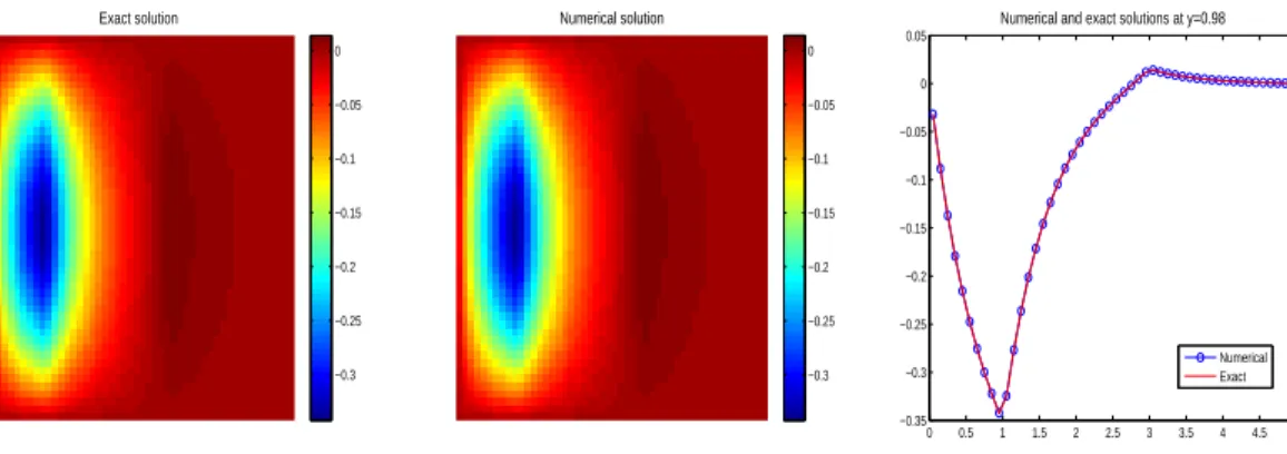 Figure 2: Case ω = 0. Left: Exact solution u. Middle: Numerical solution u h . Right: