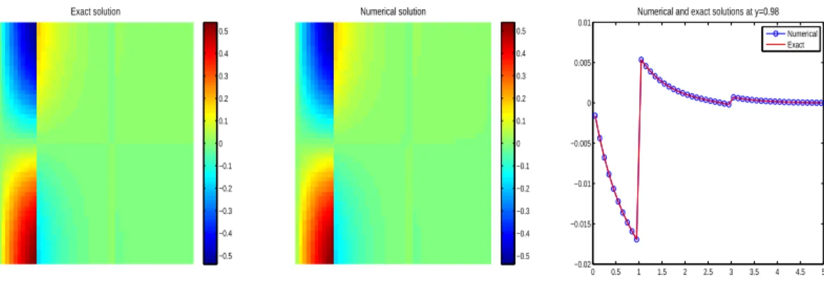 Figure 4: Case ω = 0. Left: Exact solution U 2 . Middle: Numerical solution (U h ) 2 