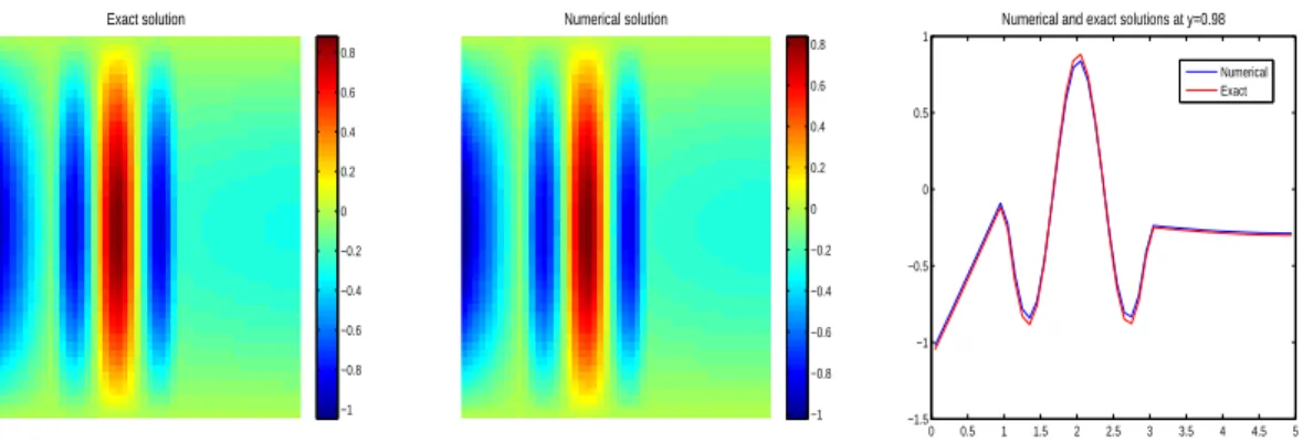 Figure 6: Case ω = 1.6. Left: Exact solution U 1 . Middle: Numerical solution (U 1 ) h 