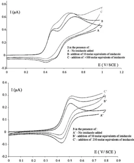 Fig. 4. Cyclic voltammograms for (a) 2 and (b) 3, in DMF. Pt (0.5 mm) working electrode,  platinum mesh counter electrode, SCE reference electrode, scan rate = 100 mV/s