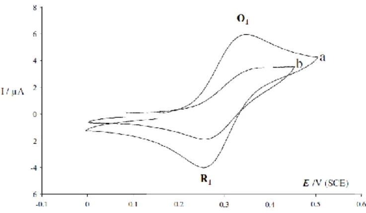 Figure S1. Cyclic voltammogram of a) 4 and b) 2 (1 mM) in H 2 O + Na 2 SO 4  (0.1 M) recorded  at  a glassy carbon electrode (3 mm diameter) at  50 mV s -1 , in the  presence of 20 eq