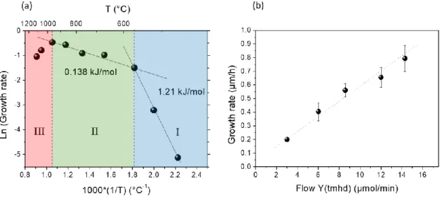 Fig. 3. (a) Growth rate dependence on temperature showing three distinctive regions. Activation energies are  extracted from the slopes of the lines and are indicated