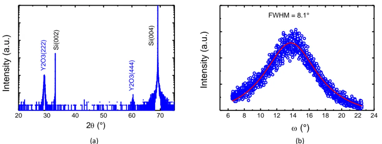 Fig. 4 .  HR-XRD analysis. (a) -2 scans showing that only the (111)-related diffraction peaks of cubic  Y 2 O 3  are observed