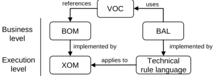 Figure  2  illustrates  how  the  BOM  is  implemented  by  the  XOM  (typically  a  set  of  Java  or  C# 