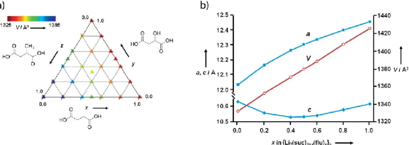 Figure 9. (a) Ternary phase diagram shows solid solutions from lithium succinate and related phases