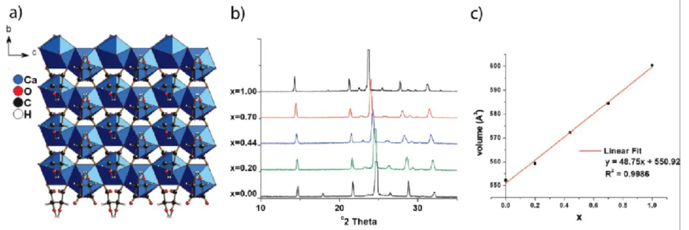 Figure 1. (a) The X-ray patterns of Ca 1-x Sr x (L- C 4 H 4 O 6 ) show systematic shifts as a function of composition