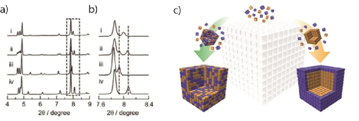 Figure 2. (a, b) Different distributions can be seen in the X-ray powder patterns. (c) Schematic showing the  formation of solid solutions and phase-separated products