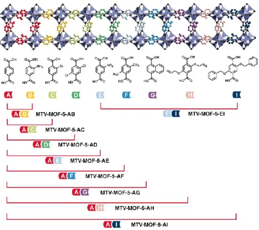 Figure 8. Various permutations of 1,4-BDC derivatives in the MOF-5 structure type. From H