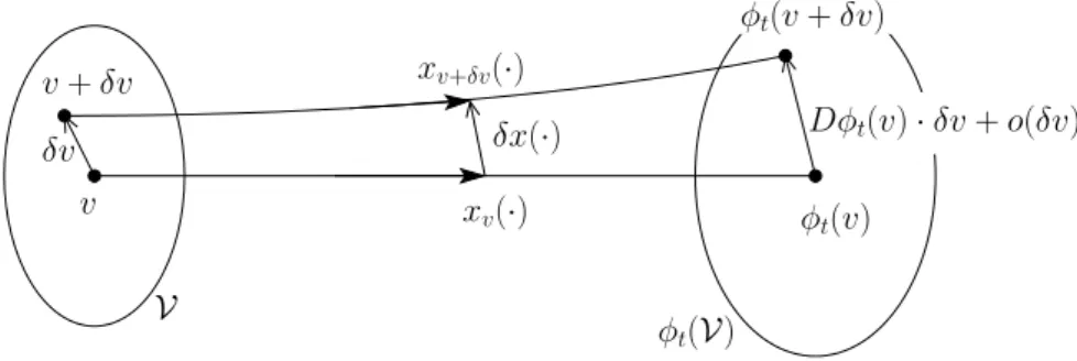 Fig. 4.3. Perturbation du flot.
