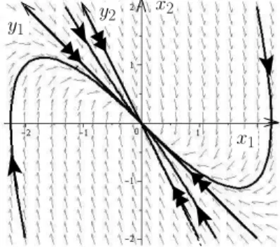 Fig. 2.1. Cas α 2 &gt; ω 0 2