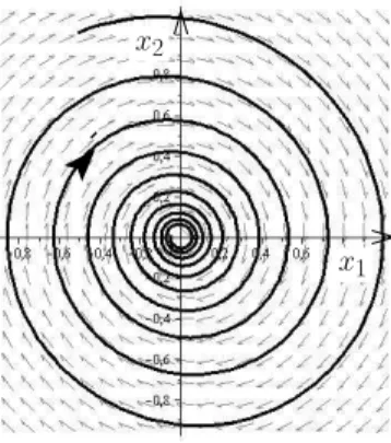 Fig. 2.2. Cas 0 < α 2 < ω 2 0