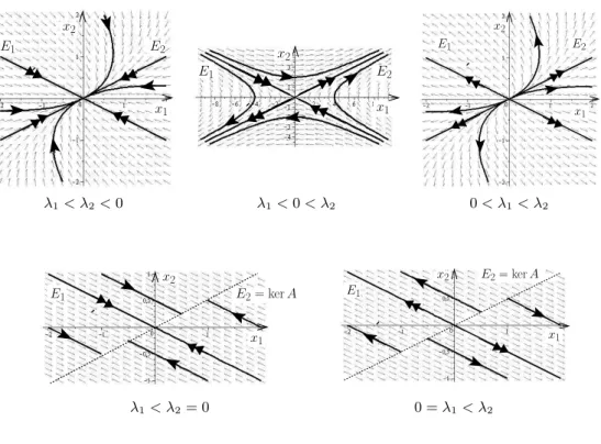 Fig. 2.5. Portraits de phase avec λ 1 , λ 2 réels distincts.
