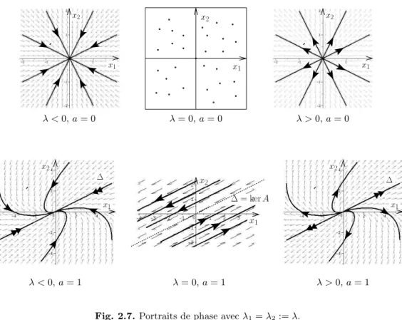 Fig. 2.7. Portraits de phase avec λ 1 = λ 2 := λ.