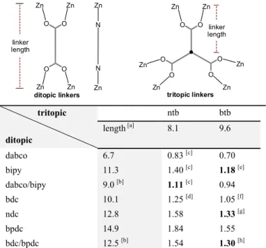 Table 1. Ligand length ratios, given by the formula [twofold  linker length]/[threefold linker length], for ligand sets of known  and putative ternary and quaternary metal-organic frameworks