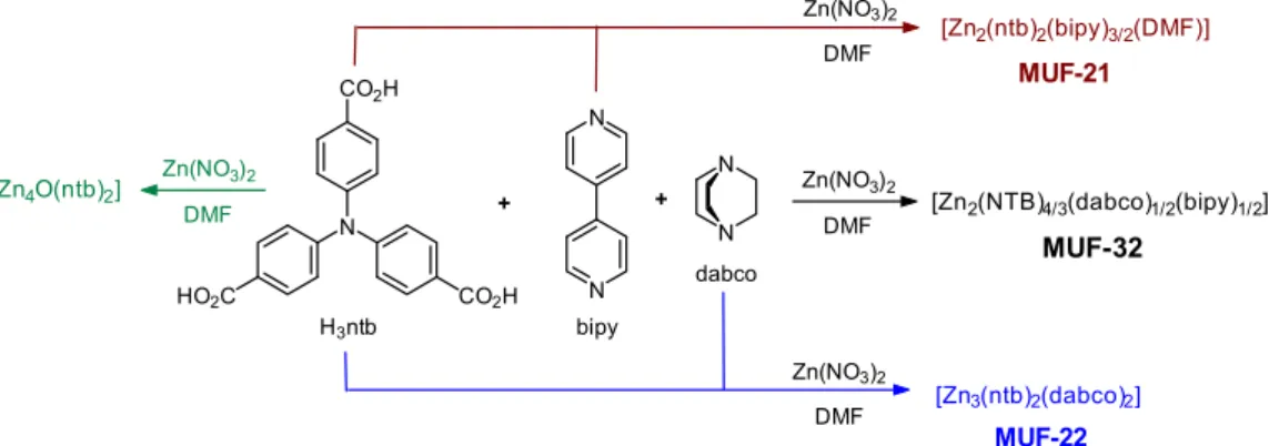 Figure 2. The quaternary metal-organic framework MUF-32 is formed from a three-membered ligand set (ntb, bipy and dabco) in combi- combi-nation with zinc(II) ions