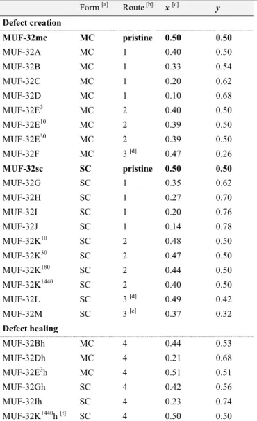 Table 2. Summary of MUF-32 materials with vacancy defects,  which are formulated as [Zn 2 (ntb) 4/3 (bipy) x (dabco) y ]