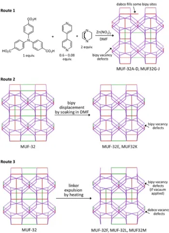 Figure 4. Three routes that were developed to create defects in  MUF-32. The network structures of the MOFs are presented