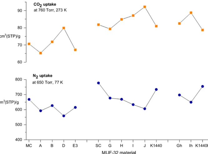 Figure 5. Plot showing N 2  (650 Torr, 77 K) and CO 2  (760 Torr, 273 K) capacities of MUF-32mc, MUF-32sc and related defect and healed  materials
