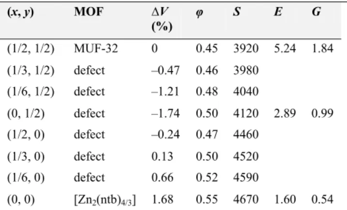 Table 3. Structural and mechanical properties of eight frame- frame-works with formulae [Zn 2 (ntb) 4/3 (bipy) x (dabco) y ] as calculated  by Density Functional Theory