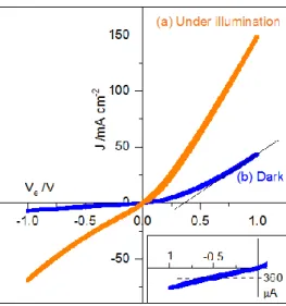 Figure 6. Current vs. voltage plot of the ZnO/BiCuOS junction (a) under illumination  of a 300 W Xe lamp and (b) in the dark