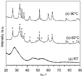 Figure 2. XRD patterns of the mixed precursor solutions maintained for 24 h at (a)  room temperature, (b) 60 °C and (c) 90 °C
