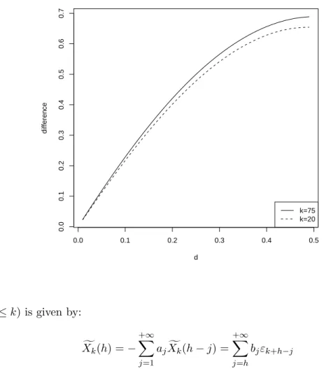 Figure 3.1: Ratio r(k), d ∈]0, 1/2[ defined in (22) 0.0 0.1 0.2 0.3 0.4 0.50.00.10.20.30.40.50.60.7 ddifference k=75k=20