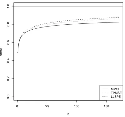 Figure 4.1: Mean-squared error of X f k (h) (MMSE), X f k ′ (h) (TPMSE) and X c k (h) (LLSPE) for d = 0.4 and k = 80 0 50 100 1500.00.20.40.60.81.0 herreur0 MMSE TPMSELLSPE References