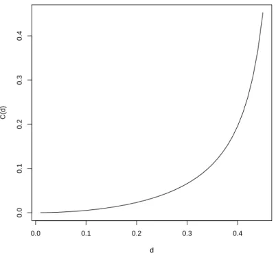 Figure 2.1: Behaviour of constant C(d), d ∈ [0, 1/2[, defined in (14)