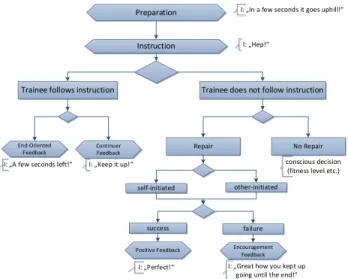 Fig. 1: Interactive action-based motivation model [14].